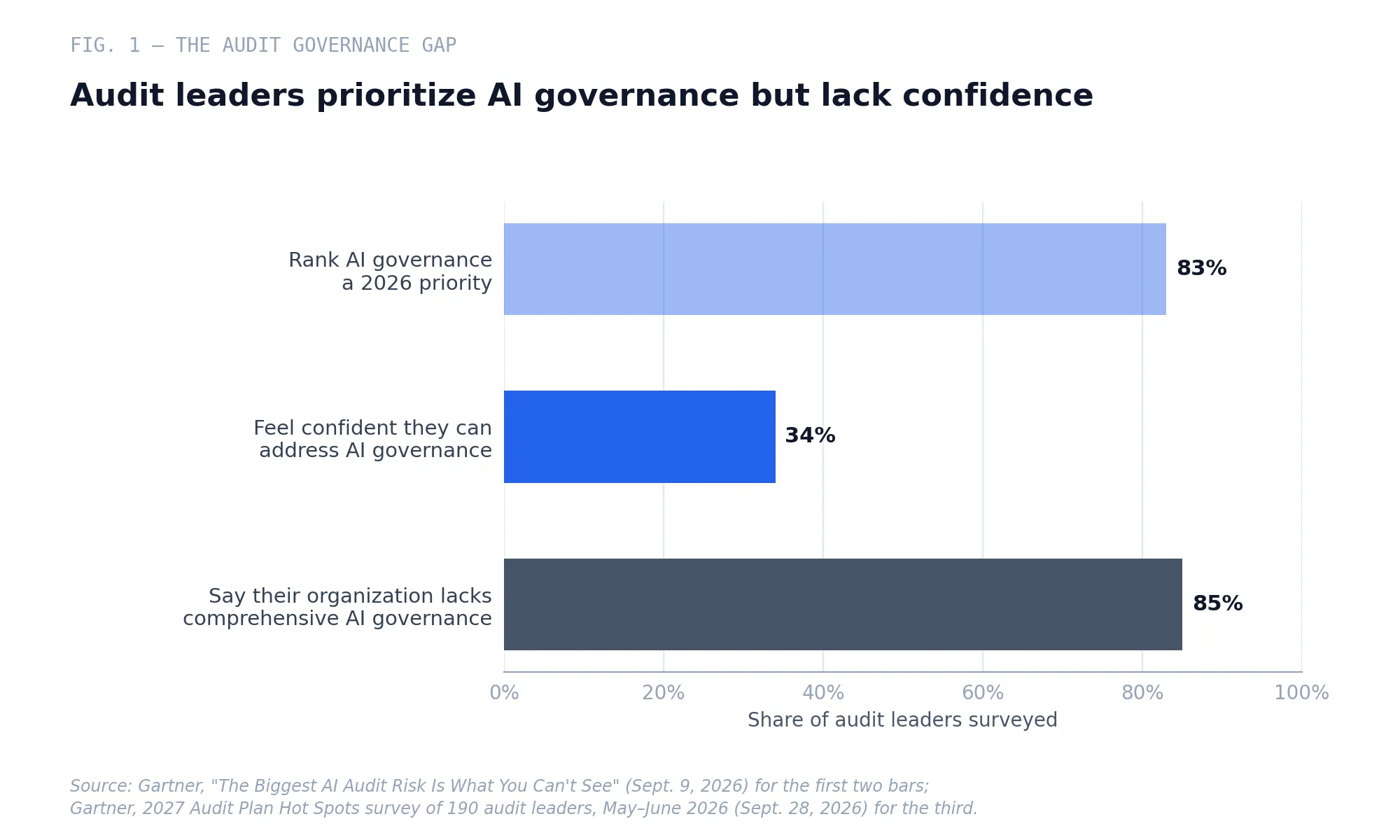 Fig. 1 — Audit leaders' stated priority on AI governance compared with their confidence and their assessment of current governance, 2026