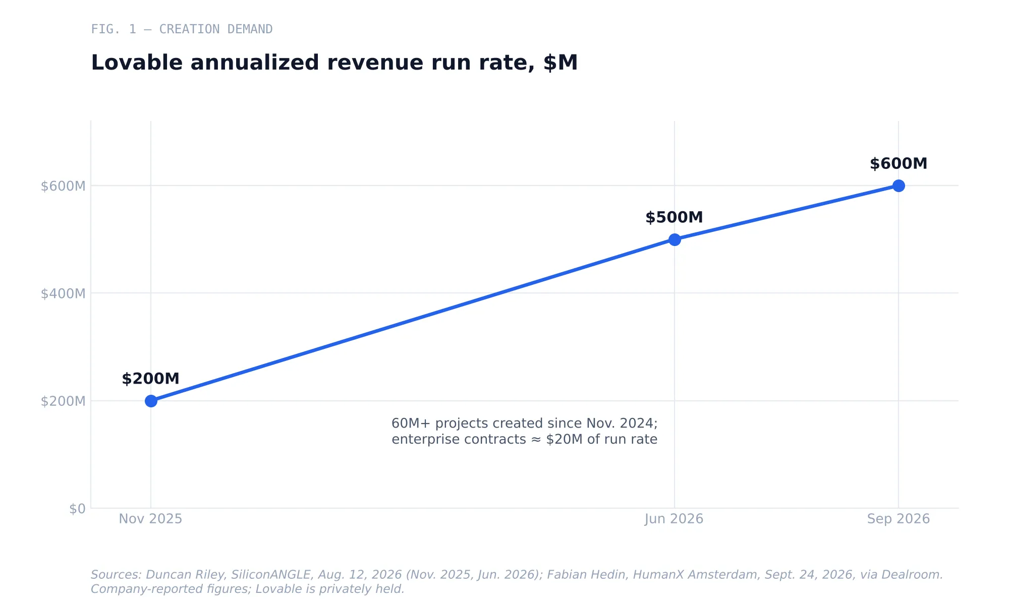 Fig. 1 — Lovable annualized revenue run rate, November 2025 to August 2026 (company-reported)