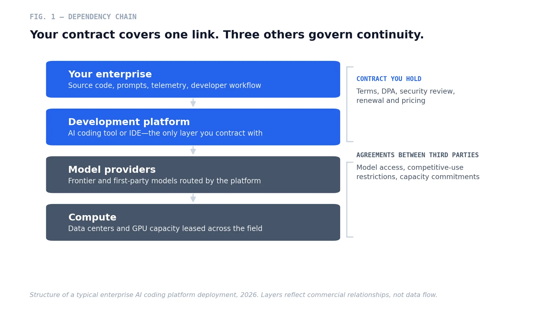 Fig. 1 — An enterprise contracts for one link in a four-layer dependency chain. Model availability, pricing, and continuity are governed by agreements between third parties.
