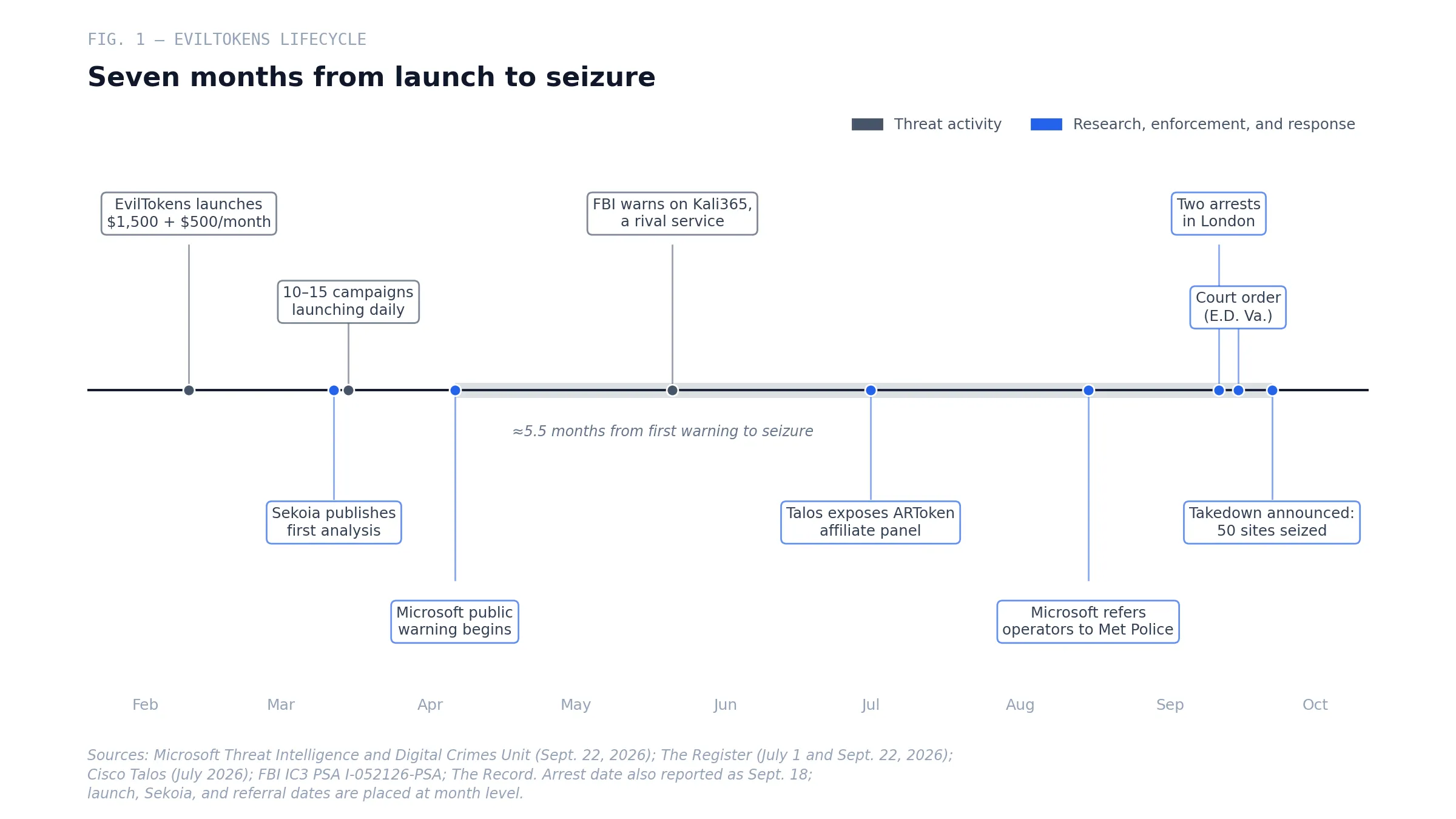 Fig. 1 — EvilTokens from launch to seizure, February through September 2026