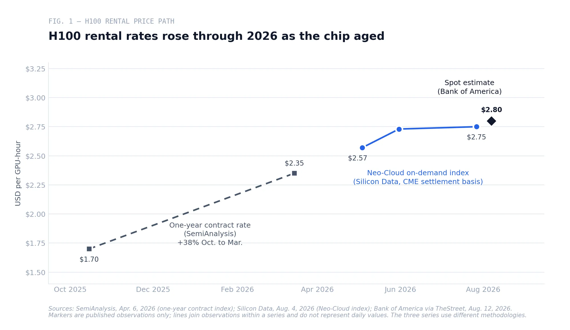 Fig. 1 — H100 rental pricing, October 2025 through August 2026. One-year contract rates and neocloud on-demand rates both rose while the chip aged, and Bank of America's August spot estimate sits at the top of the observed range.