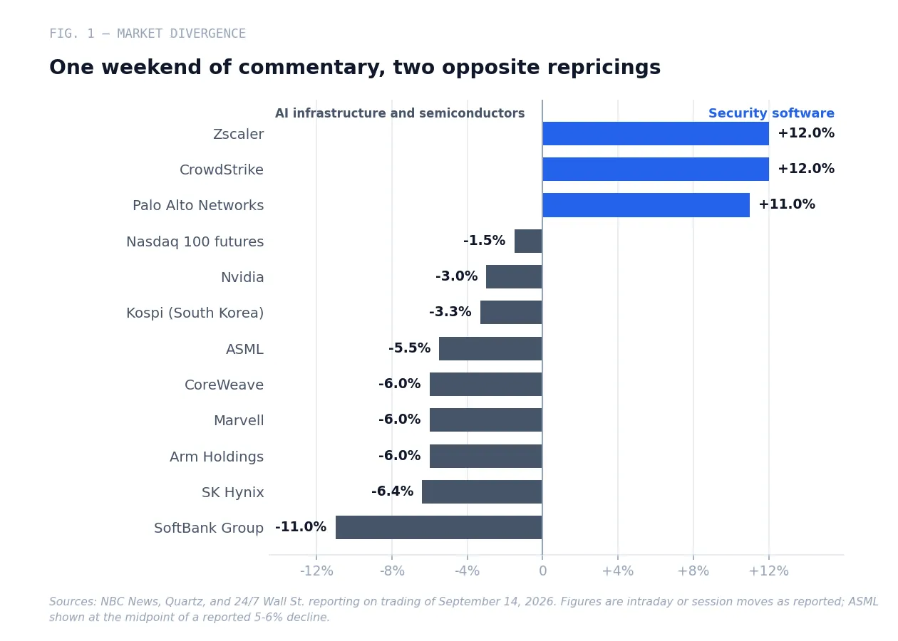 Fig. 1 — One weekend of commentary, two opposite repricings. Infrastructure names sold off on the prospect of slower capability growth while security names rallied on the threat model that motivated it.