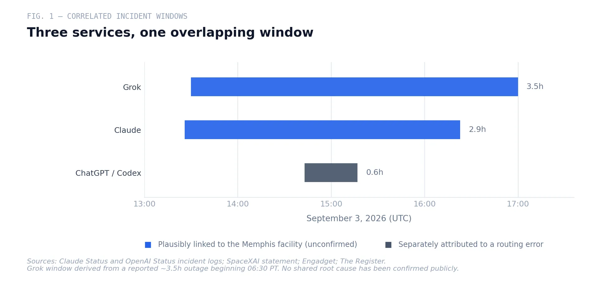 Fig. 1 — The September 3 incident windows, plotted in UTC. Three providers degraded inside a span of roughly three and a half hours; only the Grok and Claude windows have a documented common dependency.