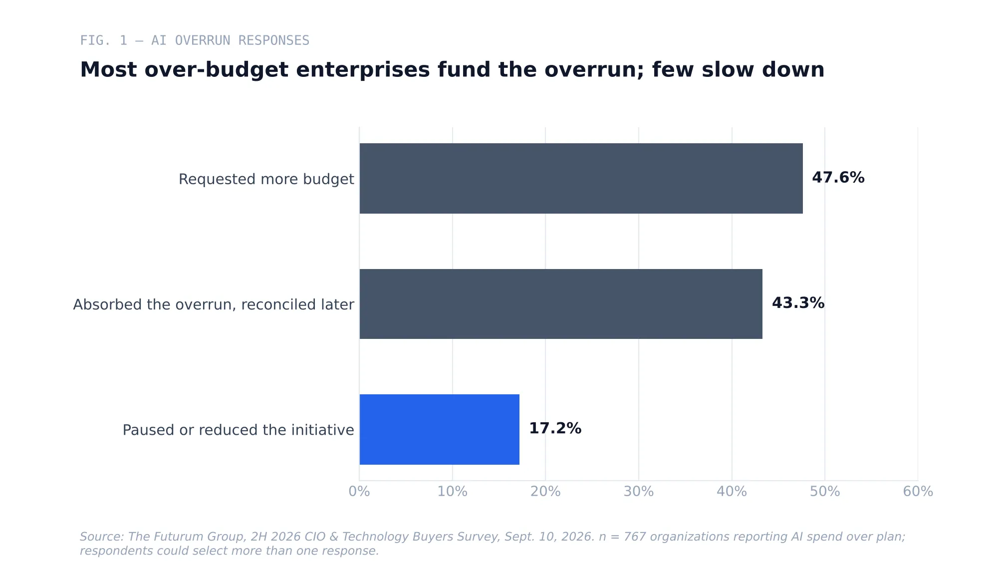Fig. 1 — How over-budget enterprises responded to AI overruns, 2H 2026 (Futurum)