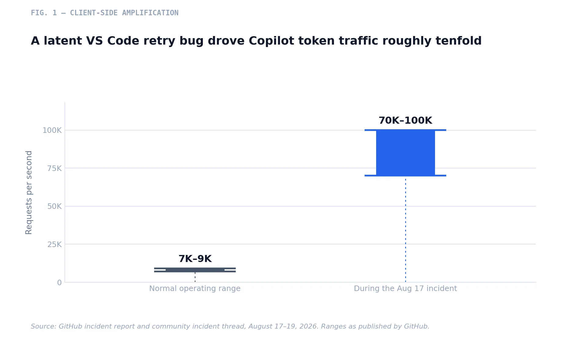 Fig. 1 — During the August 17 incident, client-side retry behavior drove Copilot Token Service traffic roughly tenfold above its normal operating range.