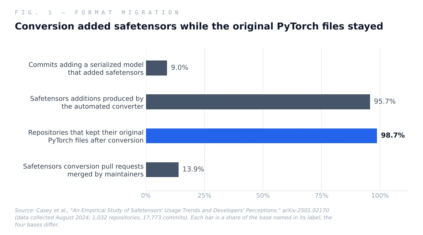 Fig. 1 — Safetensors adoption measured against pickle persistence across 1,032 Hugging Face repositories. The four bars share no common denominator; each is a proportion of the base named in its label.