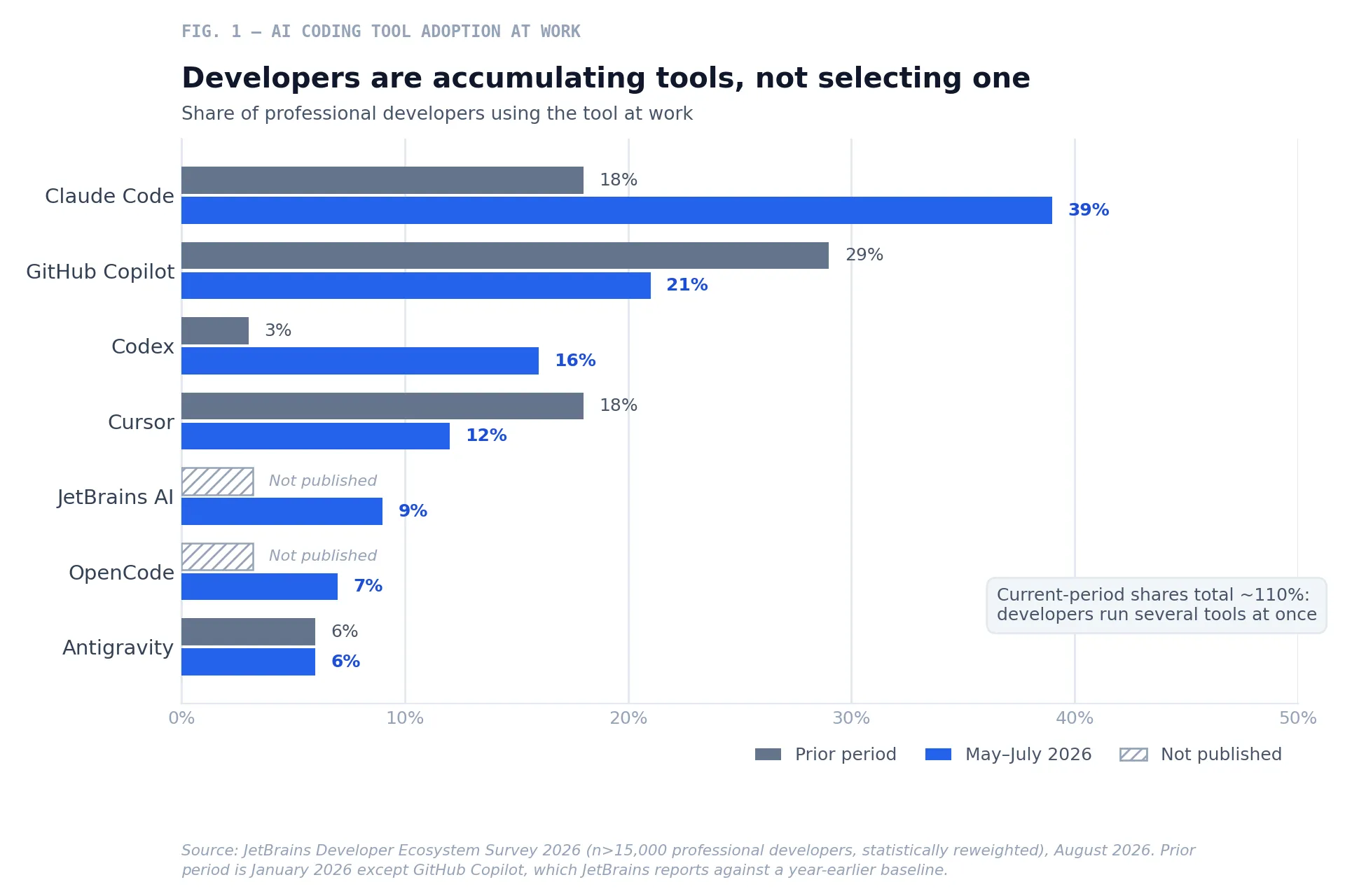 Fig. 1 — AI coding tool adoption at work, January 2026 versus May–July 2026. The categories sum well past 100 percent, which is the point: developers are accumulating tools rather than selecting one.