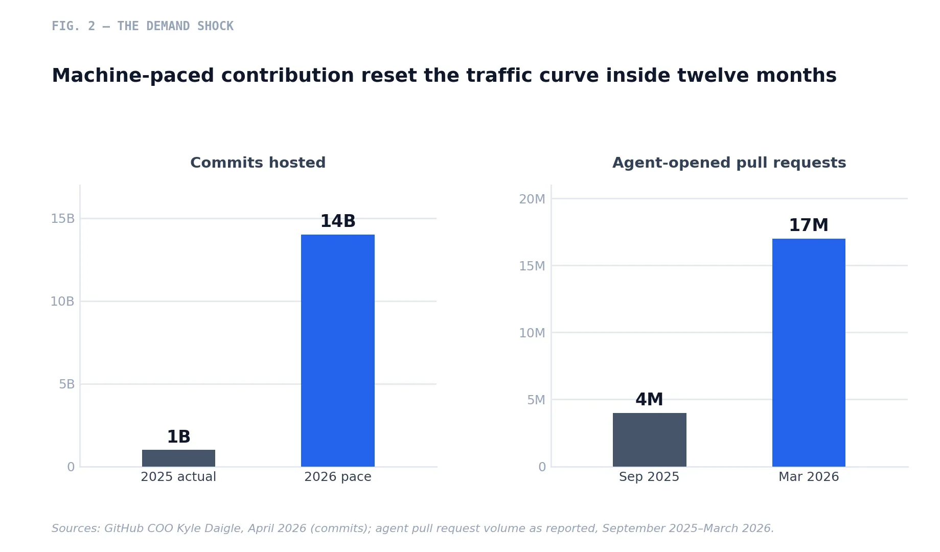 Fig. 2 — Commit volume and agent-opened pull requests both stepped up sharply, on a curve no capacity plan written in 2024 anticipated.