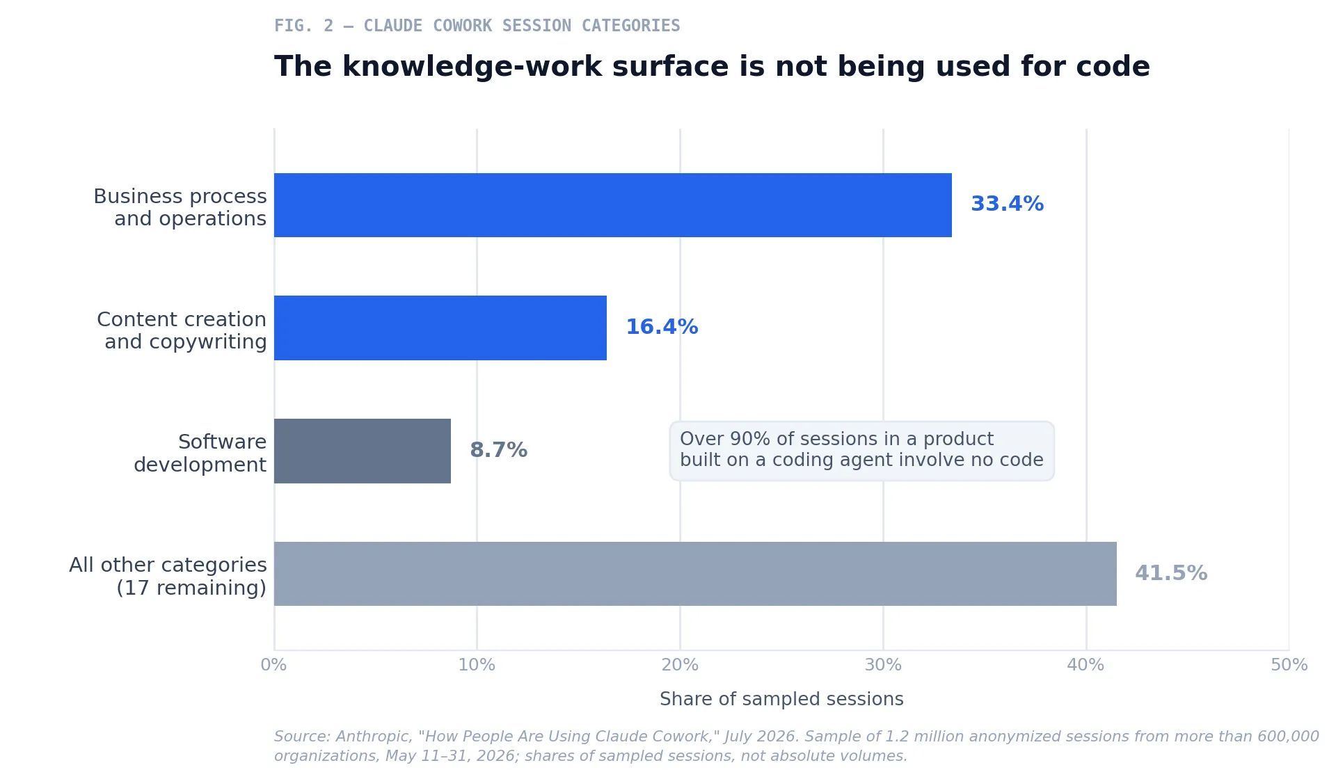 Fig. 2 — Claude Cowork session categories, May 2026 sample. A product built on a coding agent's architecture is used overwhelmingly for work that is not coding.