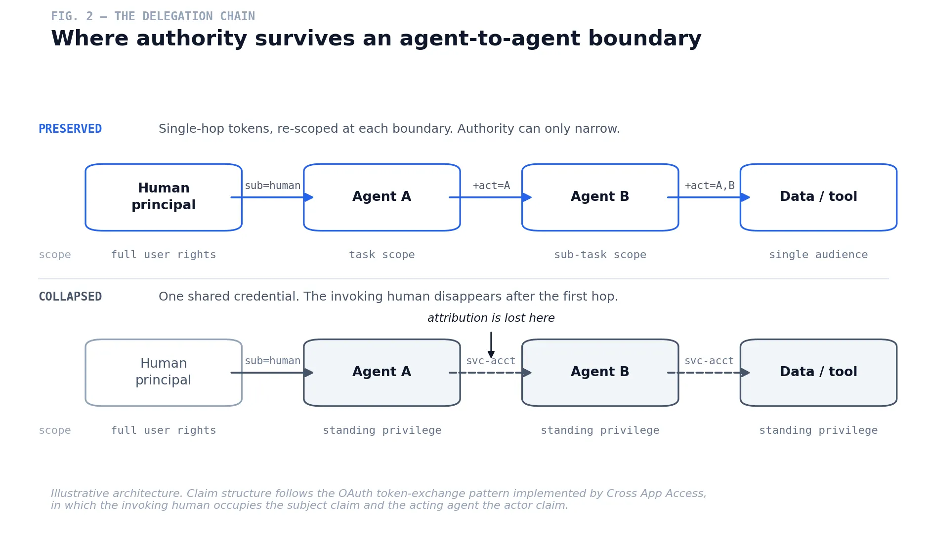 Fig. 2 — Delegation across an agent-to-agent boundary, showing where authority is preserved and where it is silently widened