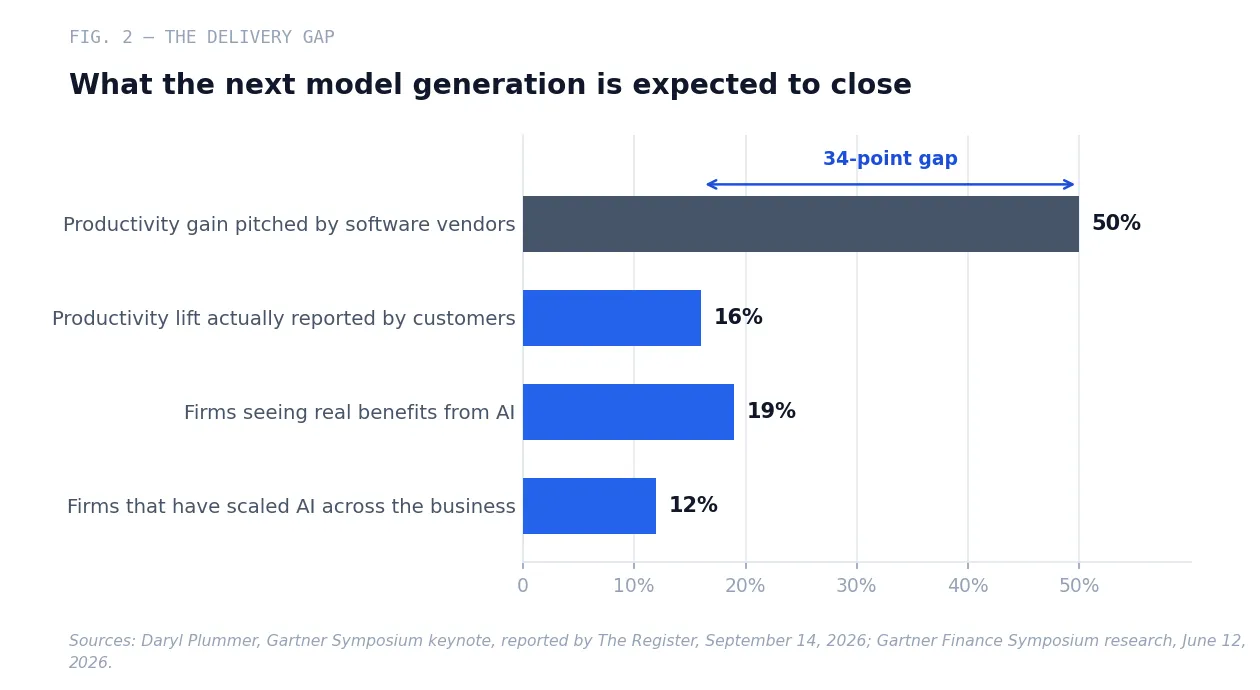 Fig. 2 — The delivery gap enterprises expect the next model generation to close. Vendor-pitched productivity gains against customer-reported outcomes and the share of firms that have actually scaled.