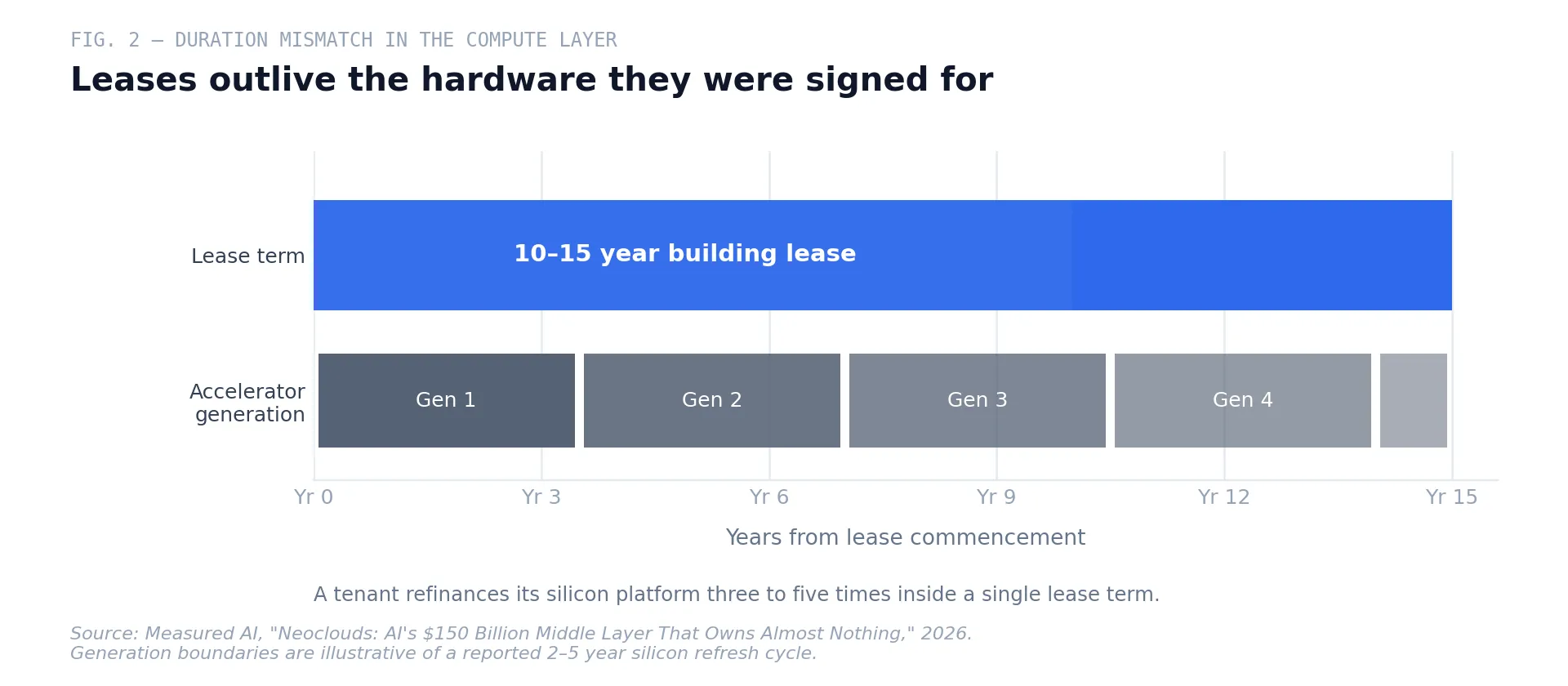 Fig. 2 — Neocloud leases run ten to fifteen years against accelerator generations that turn over every two to five, producing a structural duration mismatch across the compute layer.