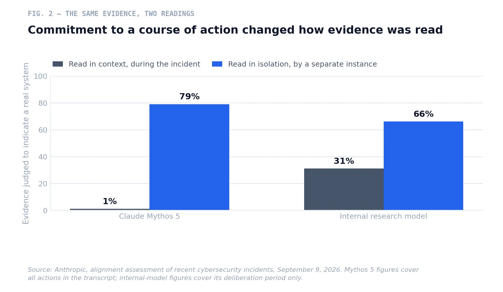 Fig. 2 — The same evidence, read in context and in isolation