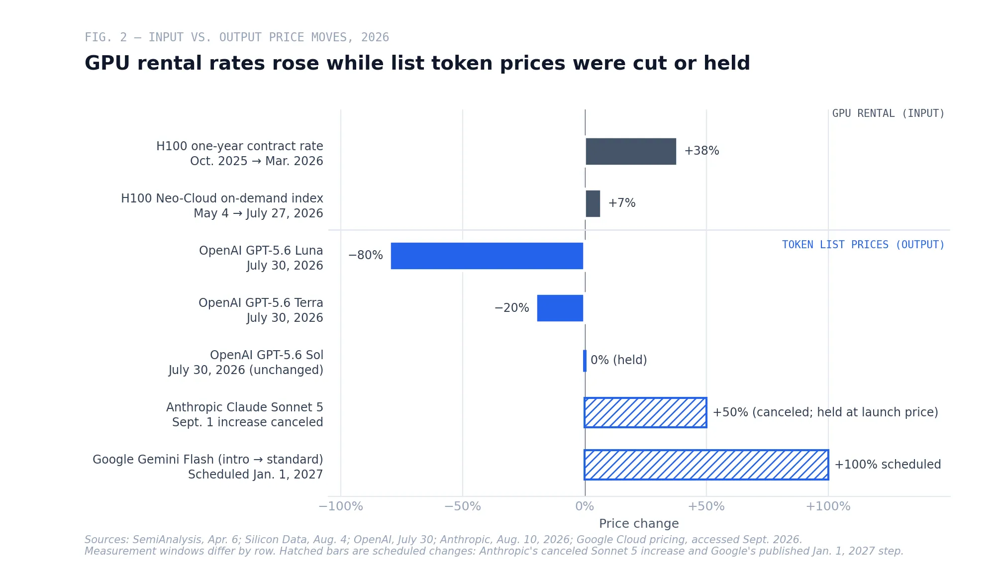 Fig. 2 — Direction of selected input and output price moves in 2026. GPU rental benchmarks rose while list token prices were cut, held, or discounted on a dated schedule.