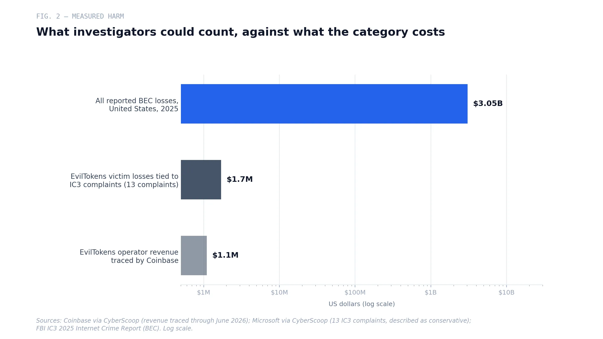 Fig. 2 — The measured fraction: EvilTokens figures against total reported business email compromise losses, 2025–2026 (log scale)