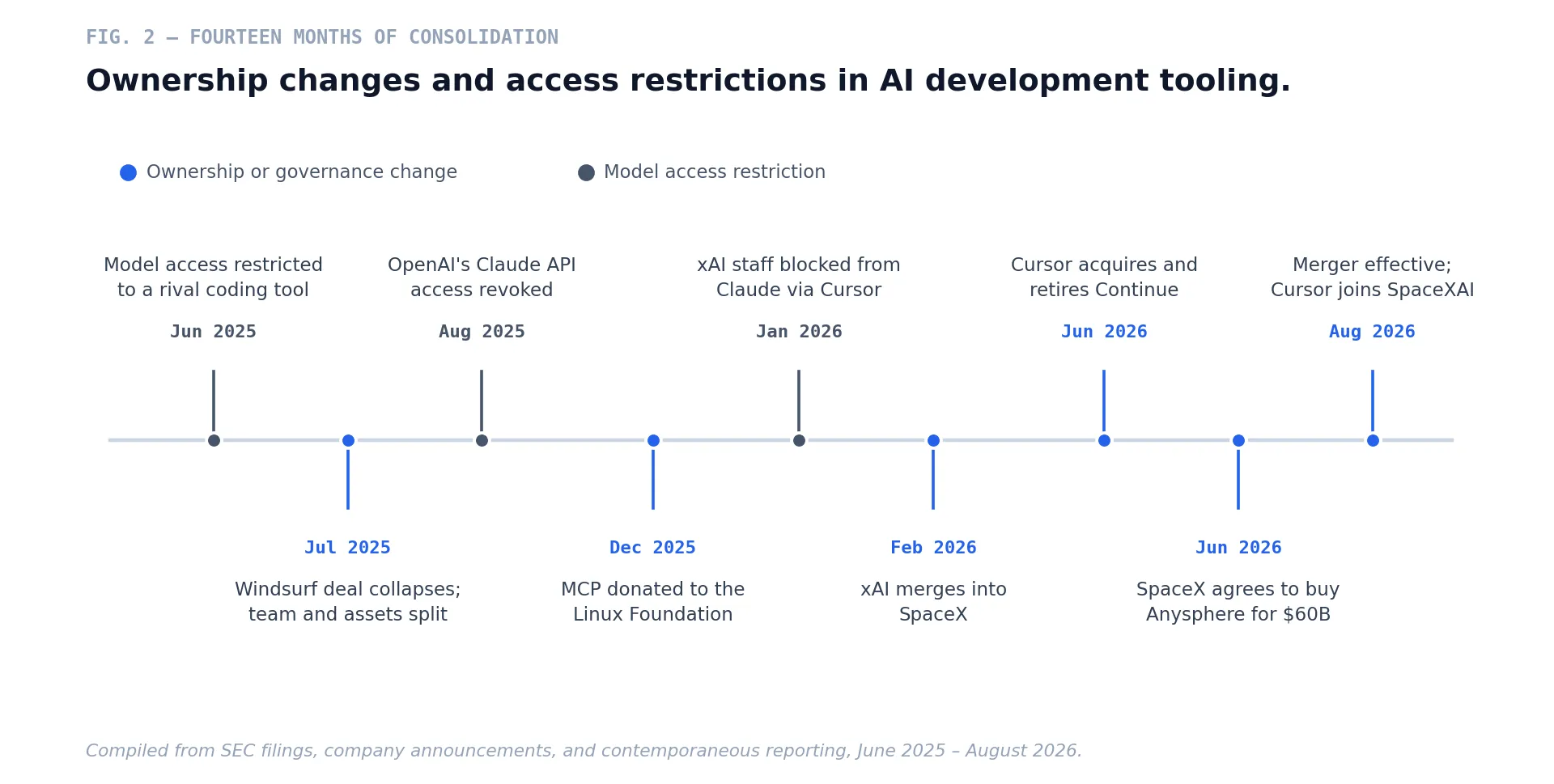Fig. 2 — Ownership and access events across the AI development tooling market, June 2025 through August 2026.