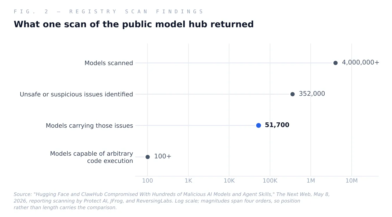 Fig. 2 — Findings from a single scanning pass across the public model hub, plotted on a log scale because the magnitudes span four orders.