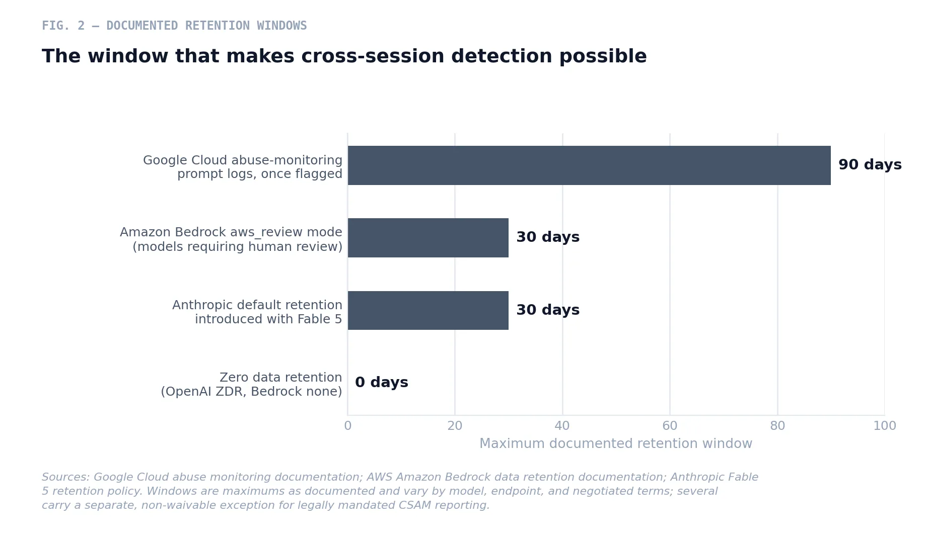 Fig. 2 — Documented maximum retention windows attached to misuse detection