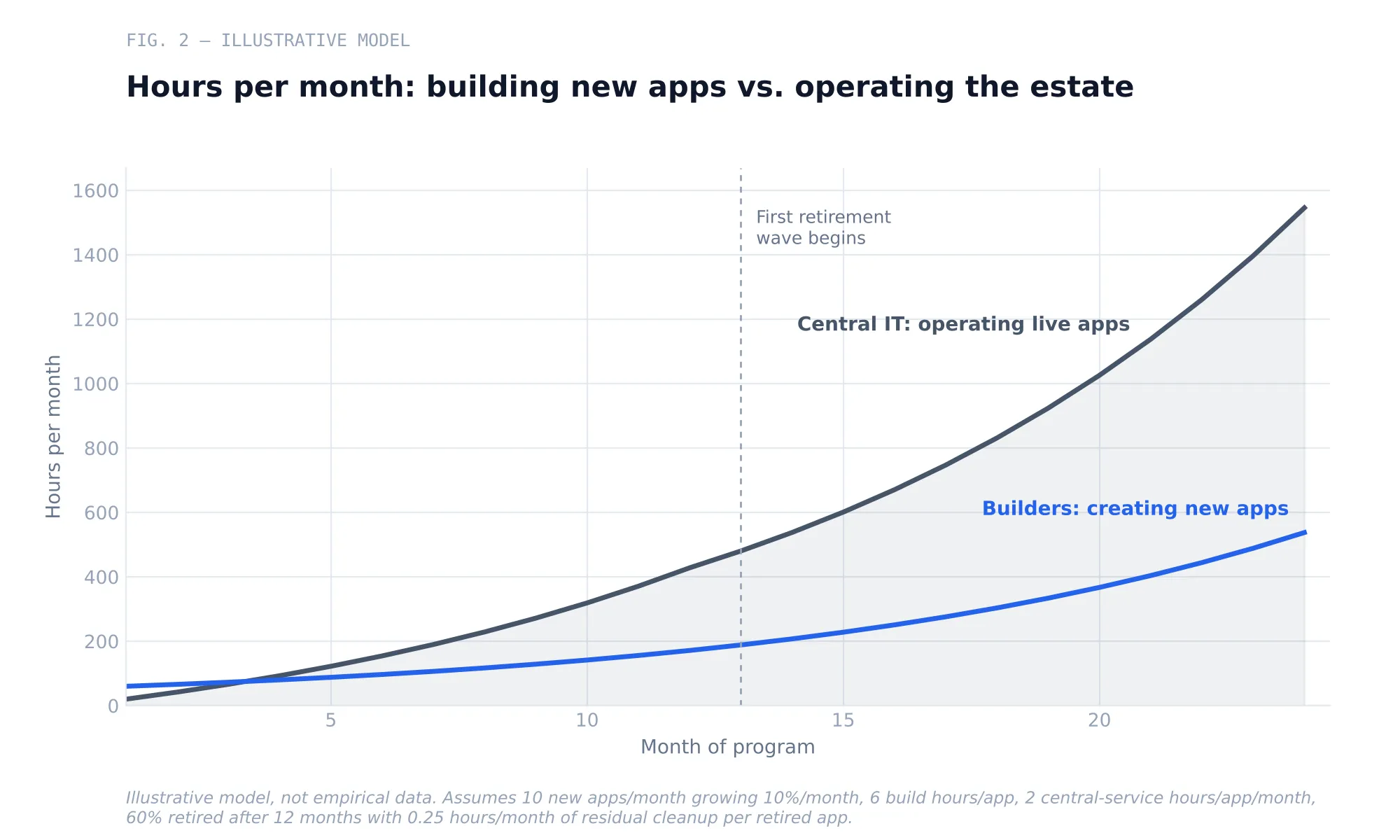 Fig. 2 — Illustrative model: cumulative build effort versus cumulative central-service load as application count grows