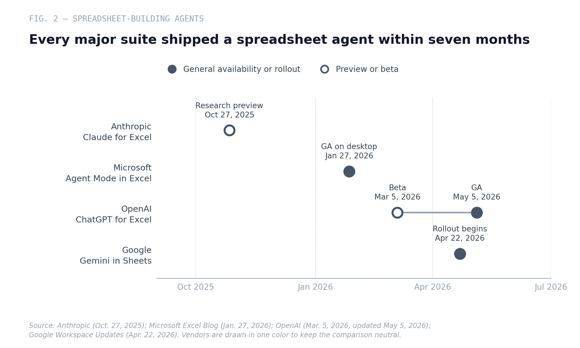 Fig. 2 — Launch dates for spreadsheet-building agents across the four major productivity suites, October 2025 to May 2026