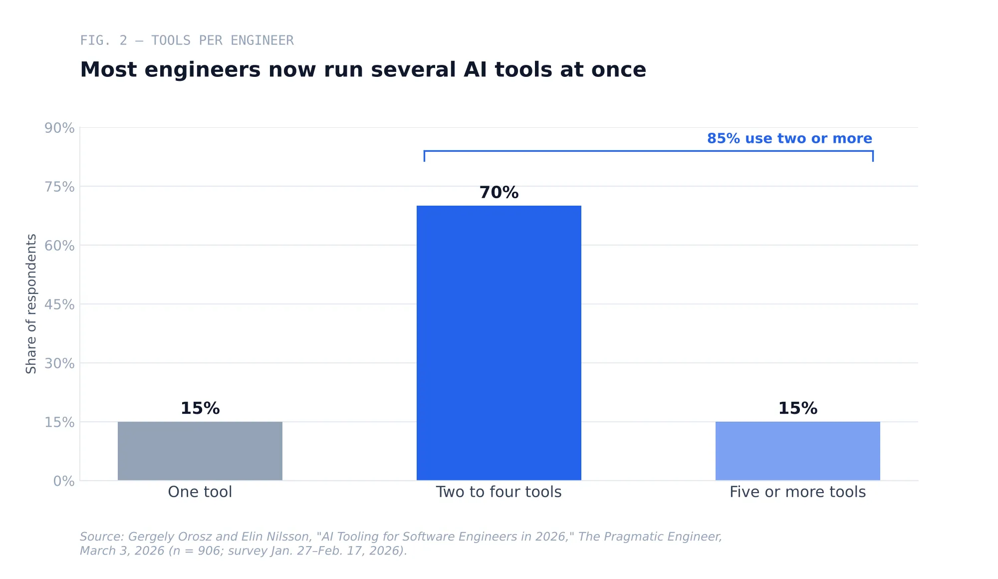 Fig. 2 — Number of AI tools used simultaneously by software professionals, 2026 (The Pragmatic Engineer)