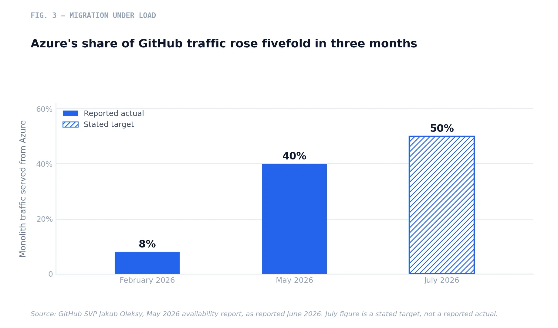 Fig. 3 — GitHub's Azure migration accelerated hard in 2026, but the schedule was set years before agentic traffic arrived.