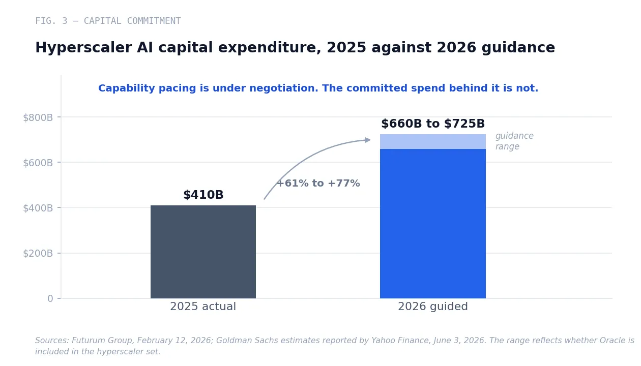 Fig. 3 — Guided hyperscaler capital expenditure for 2026 against 2025 actual. The pacing debate moved sentiment on capability growth while leaving the committed infrastructure spend entirely untouched.