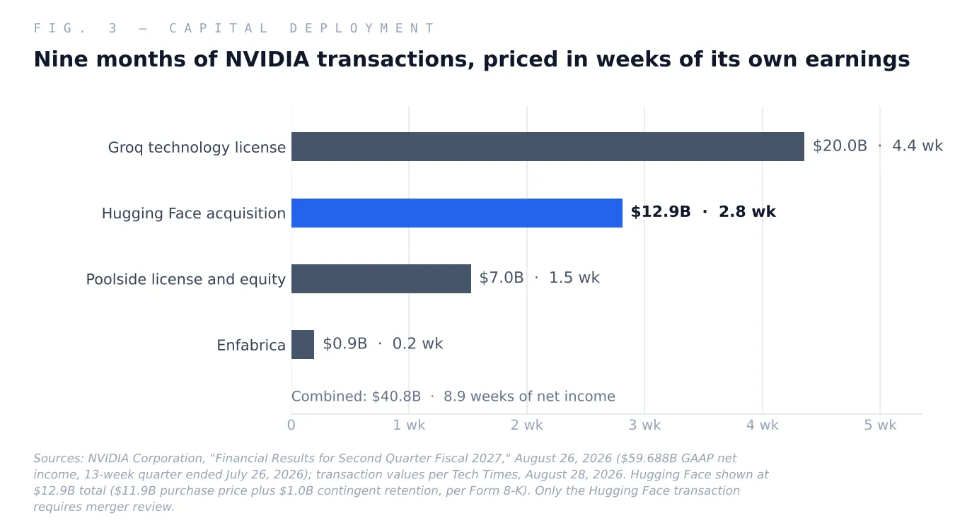 Fig. 3 — Nine months of NVIDIA capital deployment, expressed in weeks of the company's own quarterly net income. Only the Hugging Face transaction requires merger review.