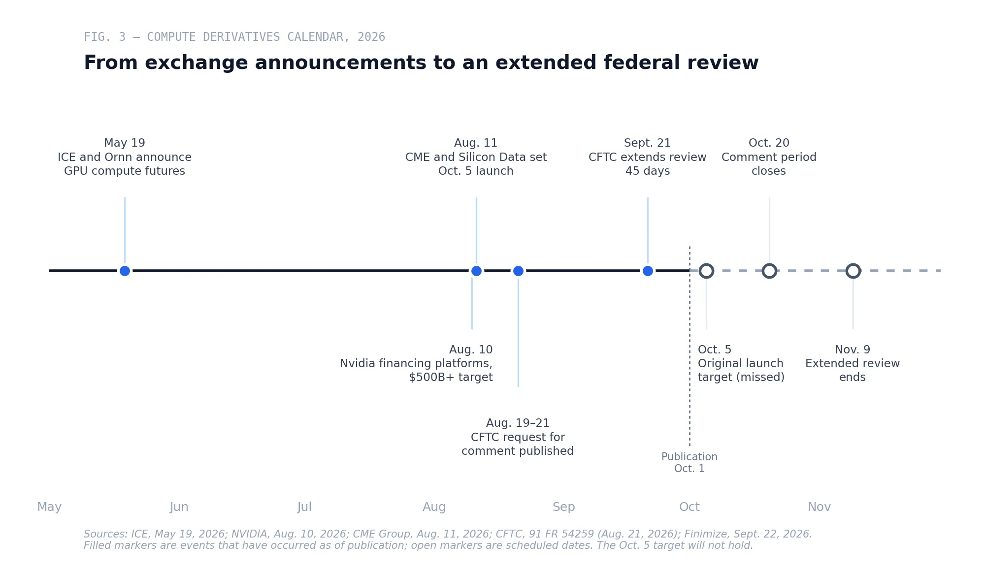 Fig. 3 — The compute derivatives calendar, May through November 2026: exchange announcements, the Nvidia financing platforms, the CFTC request for comment, the review extension, and the dates that remain open.