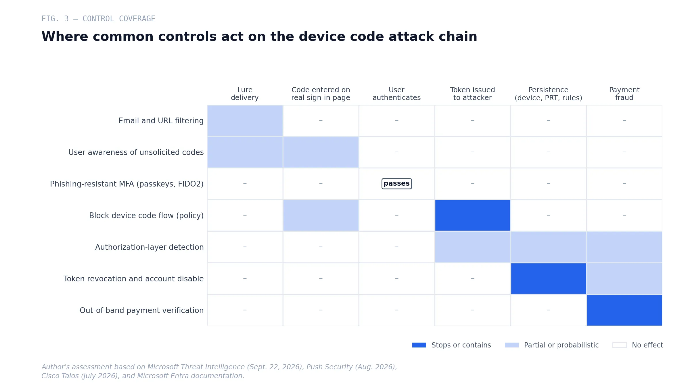 Fig. 3 — Where common controls act on the device code phishing attack chain