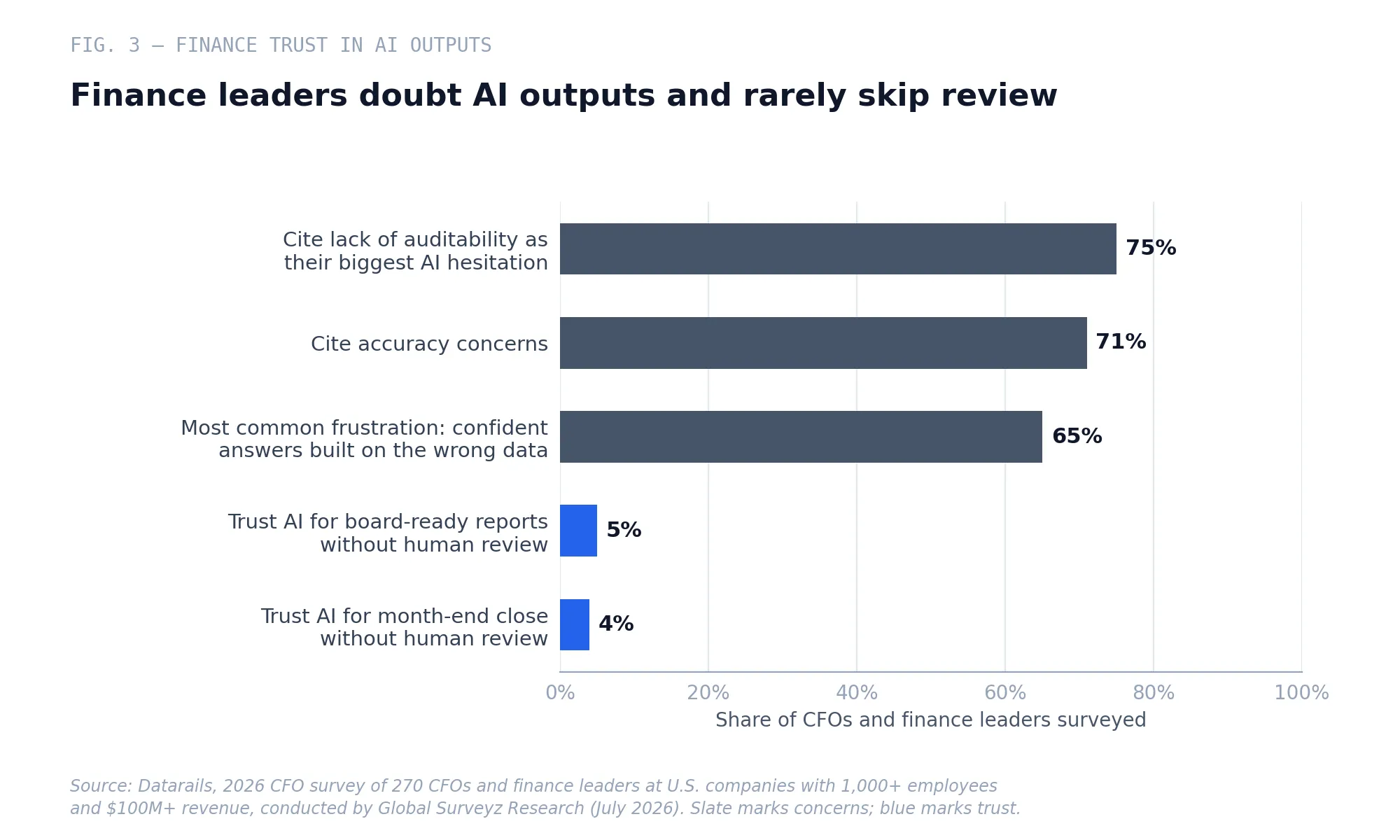 Fig. 3 — Finance leaders' concerns about AI outputs compared with their willingness to rely on AI without human review, July 2026