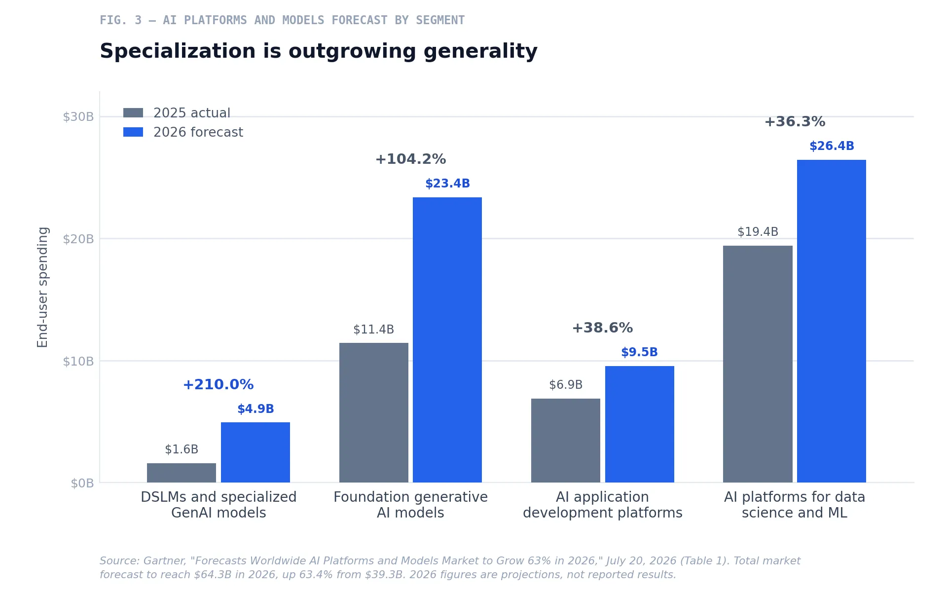 Fig. 3 — Gartner's 2026 AI platforms and models forecast by segment. Domain-specific and specialized models are the fastest-growing category, outpacing general foundation models.