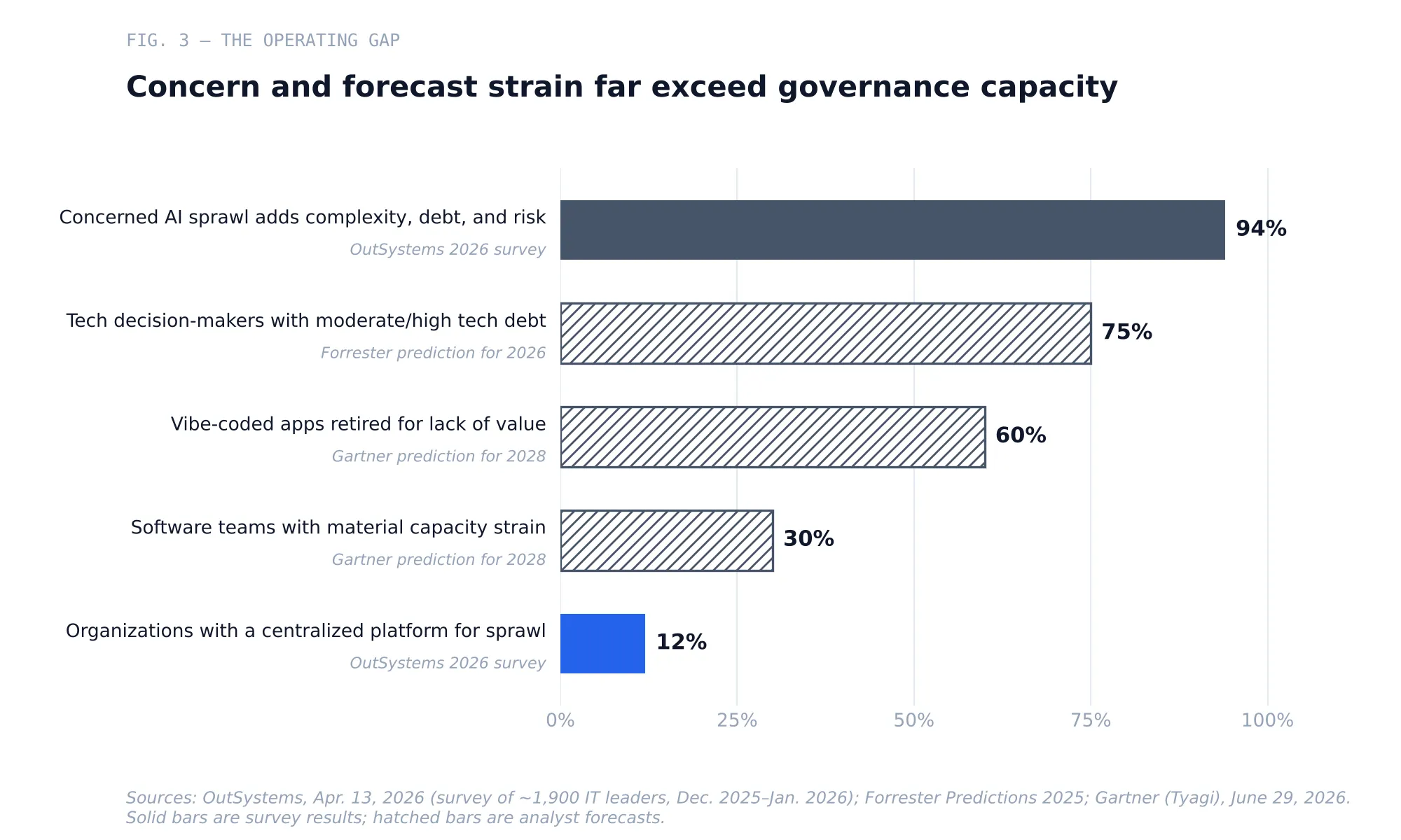 Fig. 3 — Survey and forecast indicators of the citizen-development operating gap