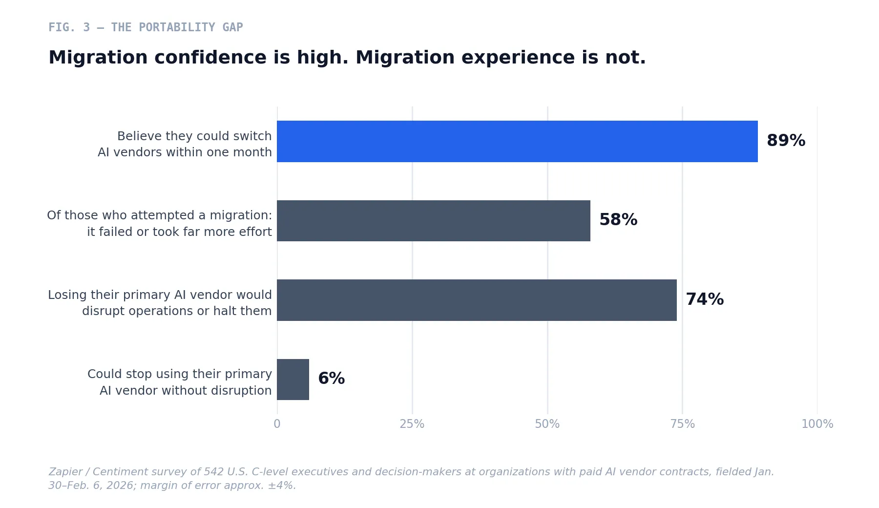 Fig. 3 — Enterprise executives are markedly more confident about migrating off an AI vendor than the experience of those who have tried it supports.