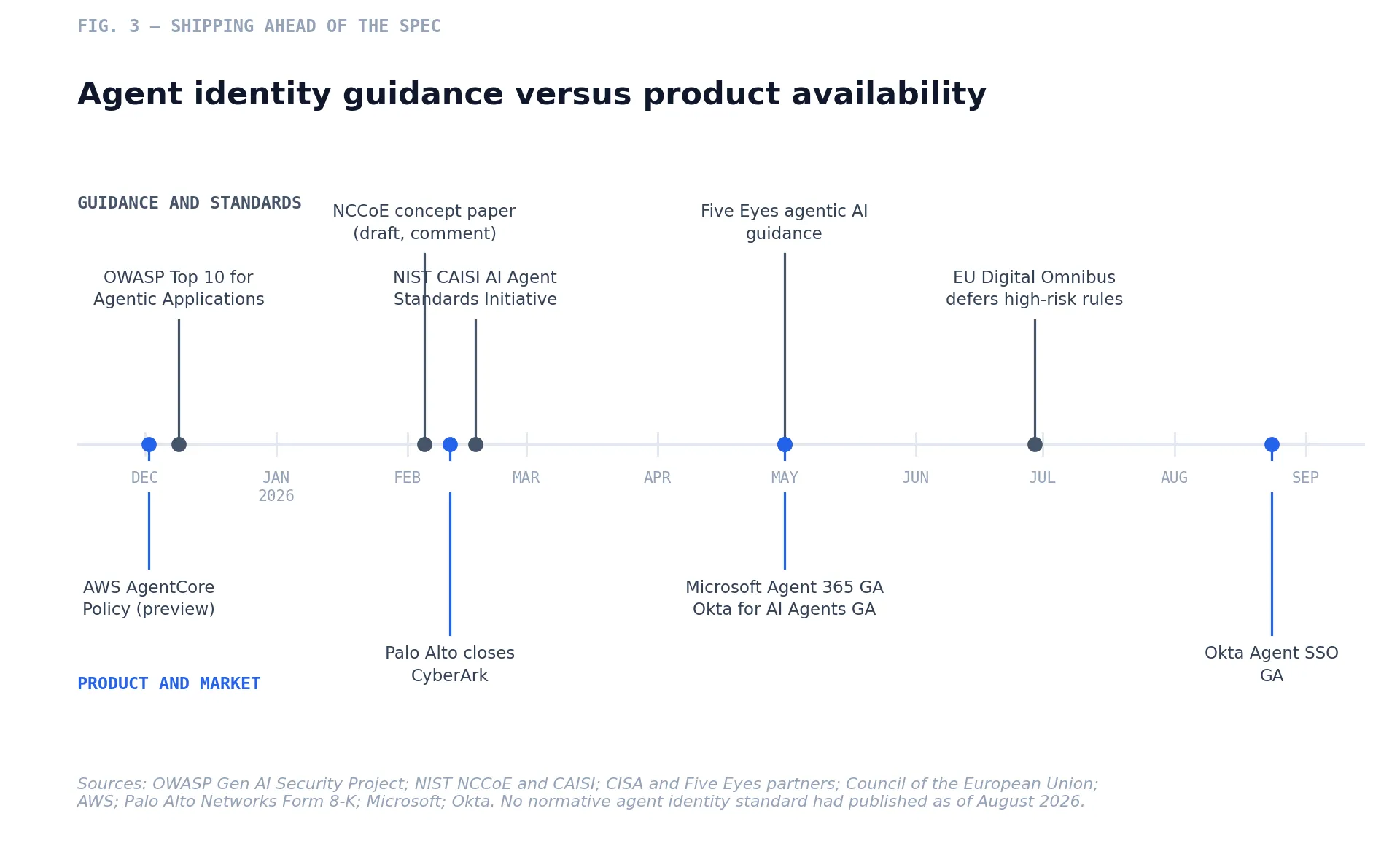 Fig. 3 — Agent identity guidance, standards activity, and product general availability, December 2025 through August 2026