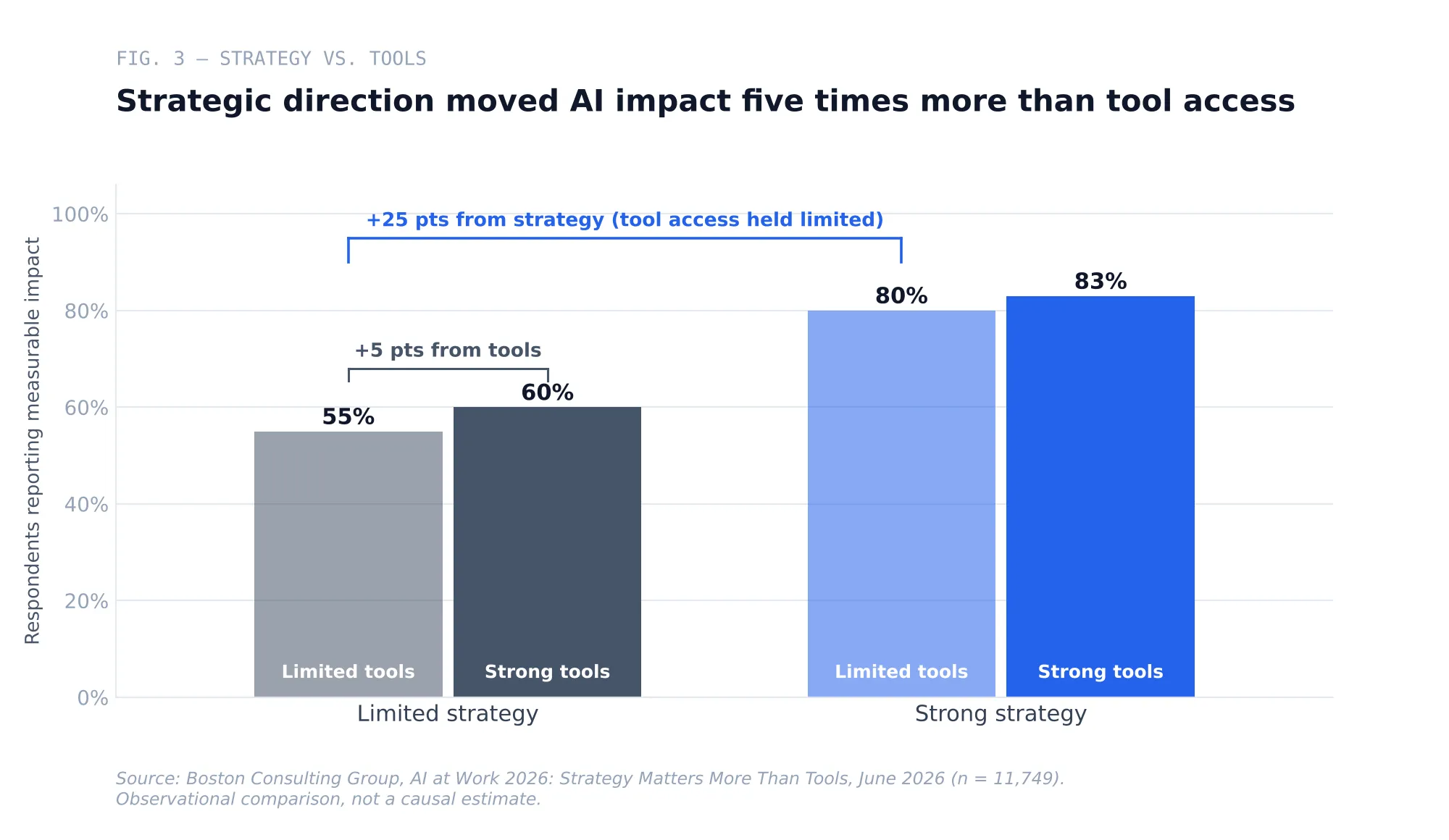 Fig. 3 — Reported measurable AI impact by strategy clarity and tool access (BCG AI at Work 2026)