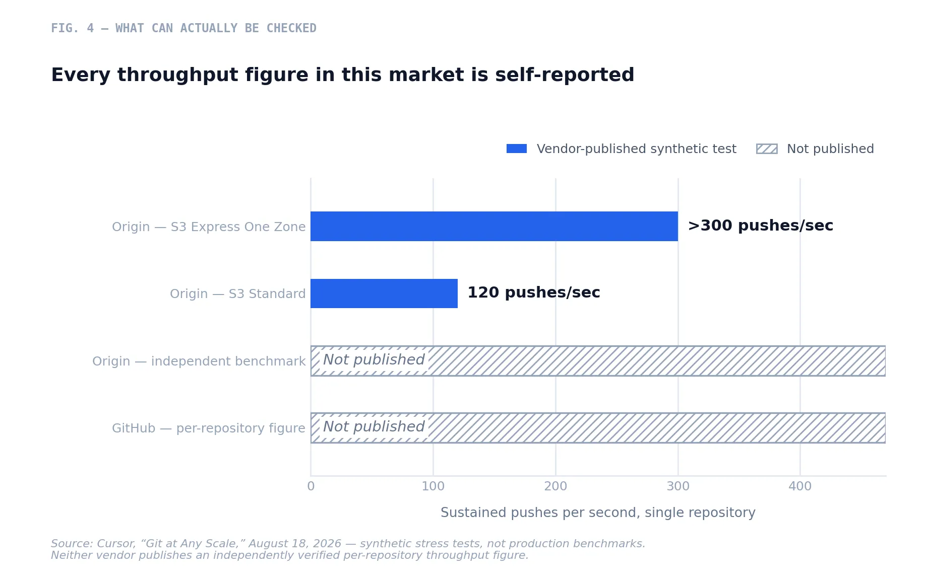 Fig. 4 — Origin's published push throughput comes from Cursor's own synthetic tests. Neither vendor publishes an independently verified per-repository figure.