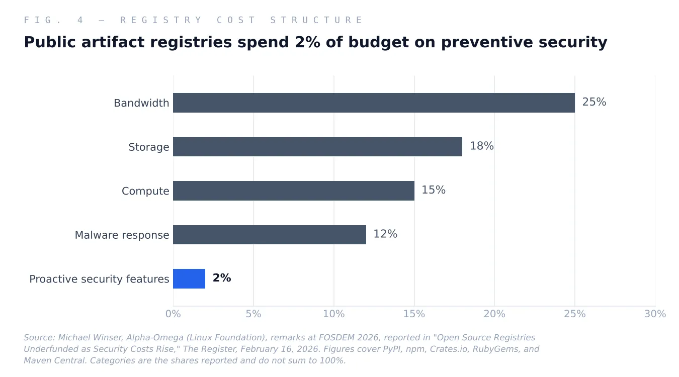 Fig. 4 — Reported operating expense allocation across PyPI, npm, Crates.io, RubyGems, and Maven Central. The categories are those disclosed and do not sum to the full budget.